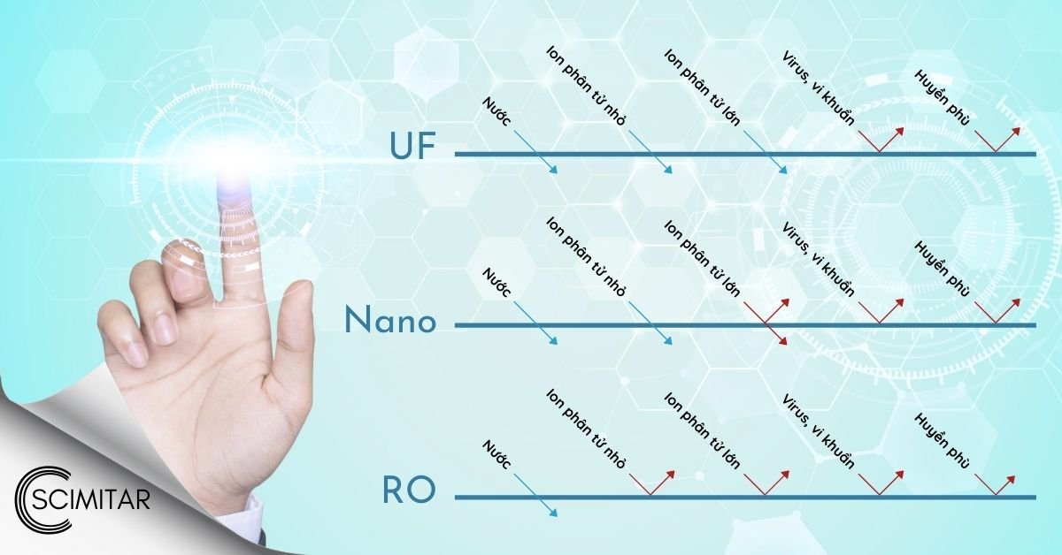 Các công nghệ lọc nước RO, Nano, UF
