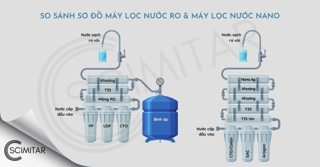 So sánh sơ đồ hoạt động máy lọc nước RO với máy lọc nước Nano